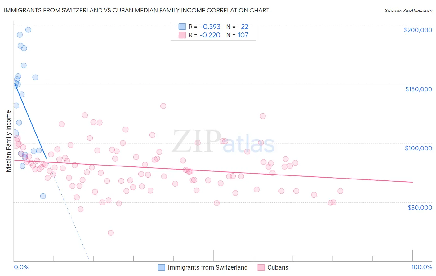 Immigrants from Switzerland vs Cuban Median Family Income