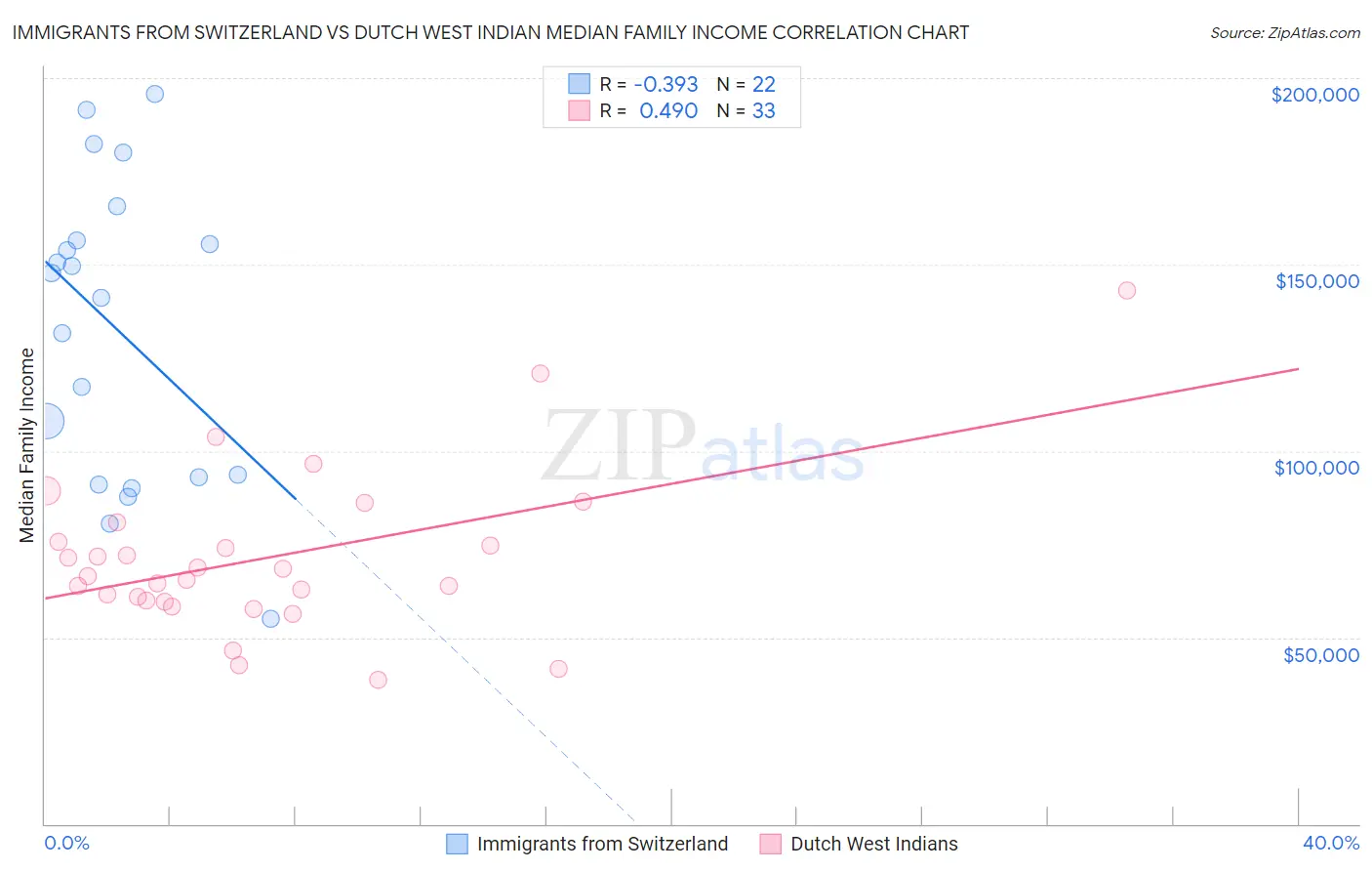 Immigrants from Switzerland vs Dutch West Indian Median Family Income