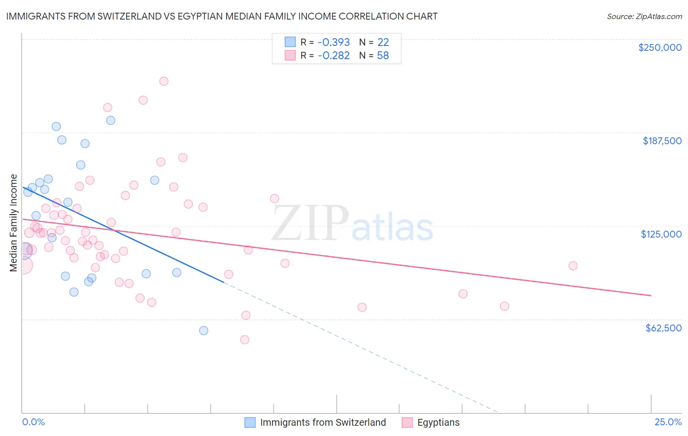 Immigrants from Switzerland vs Egyptian Median Family Income