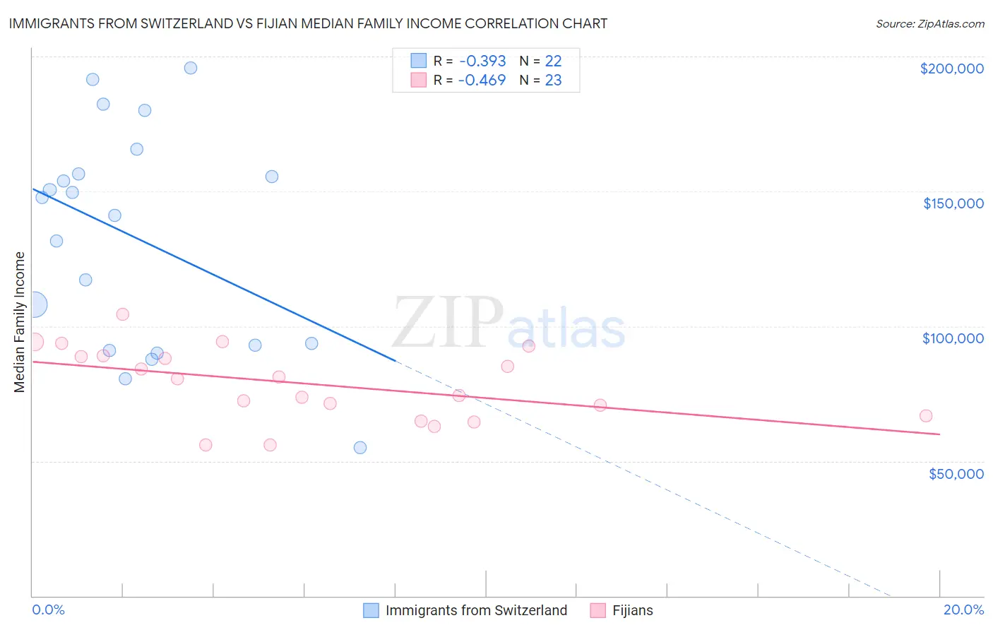 Immigrants from Switzerland vs Fijian Median Family Income