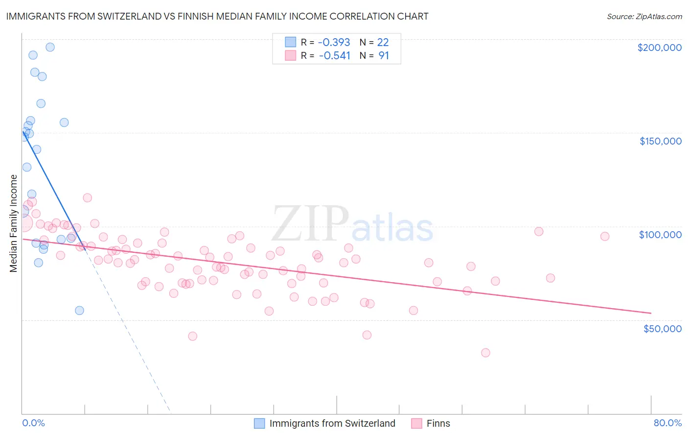 Immigrants from Switzerland vs Finnish Median Family Income