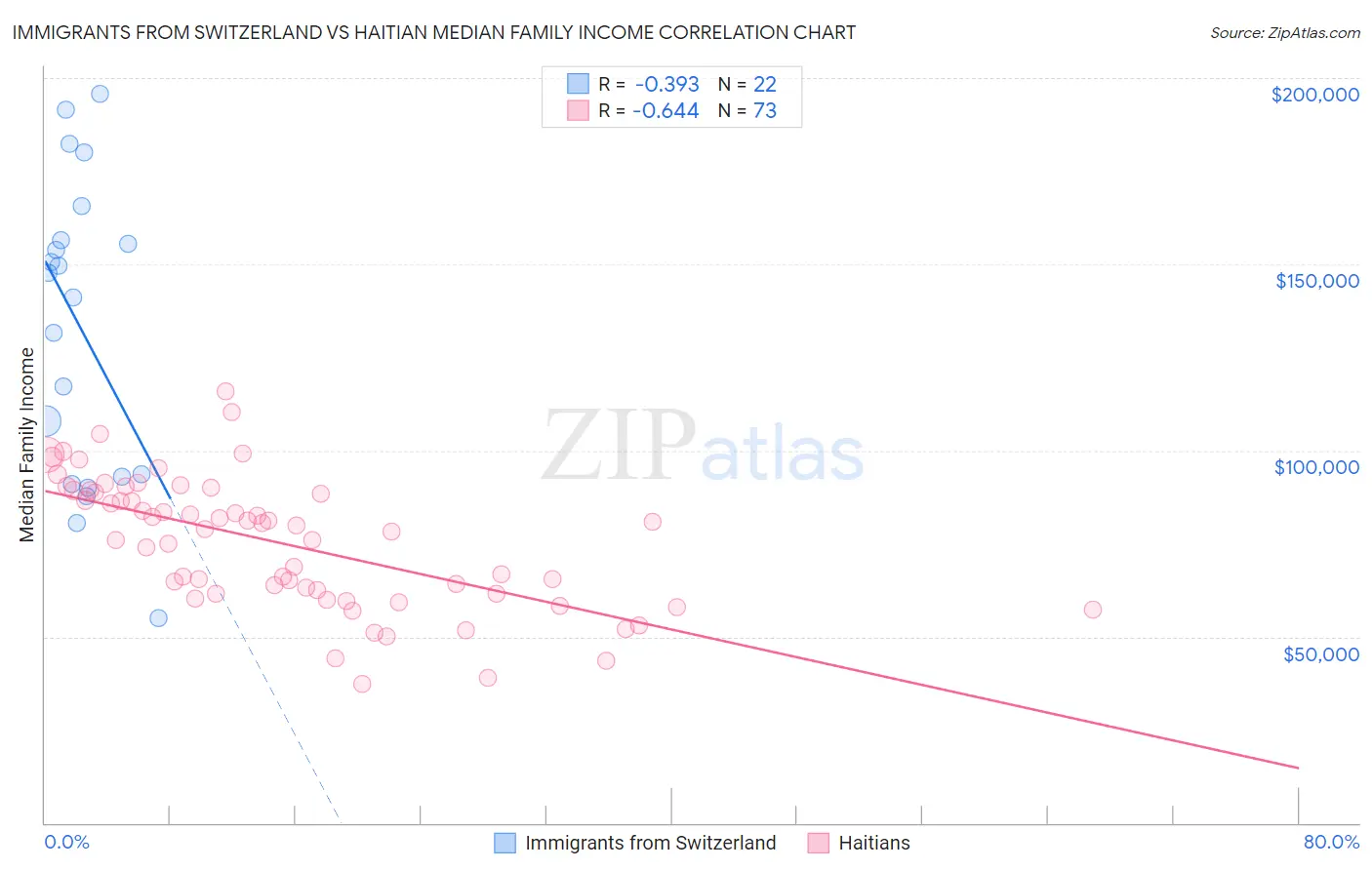 Immigrants from Switzerland vs Haitian Median Family Income