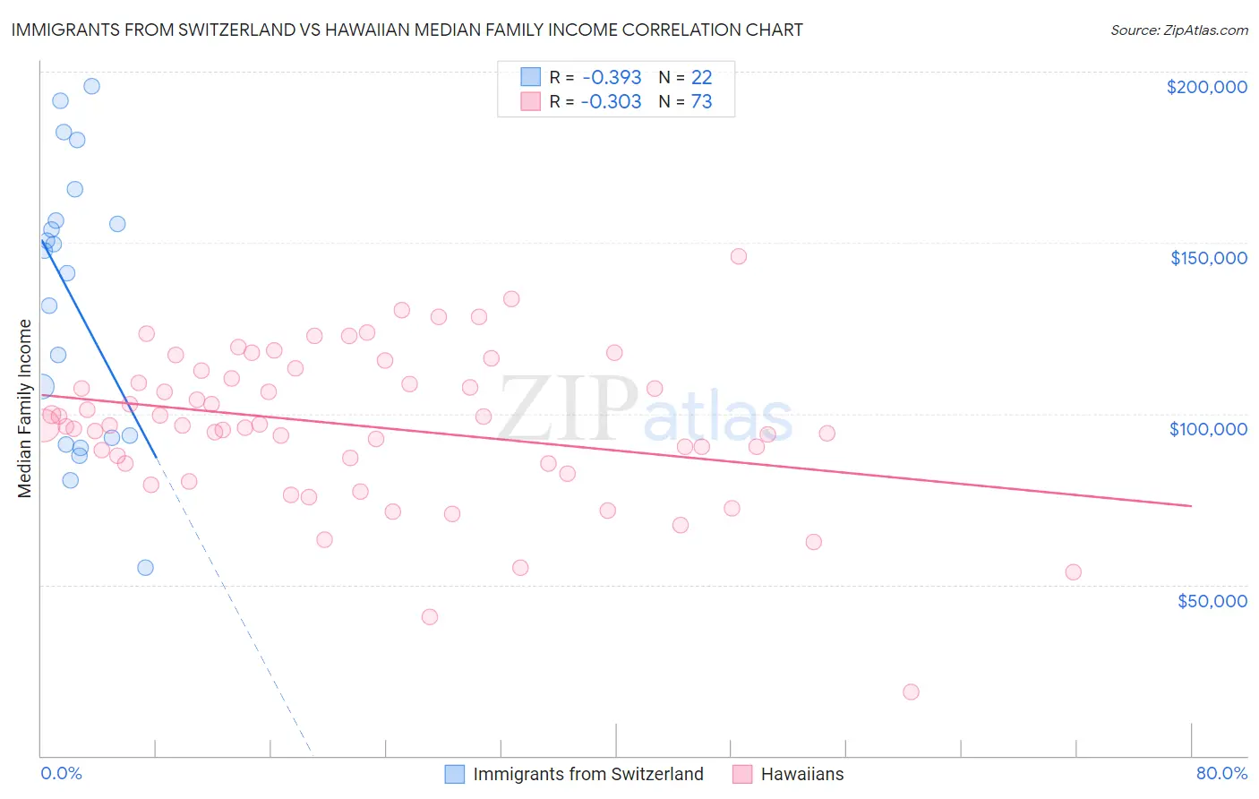 Immigrants from Switzerland vs Hawaiian Median Family Income