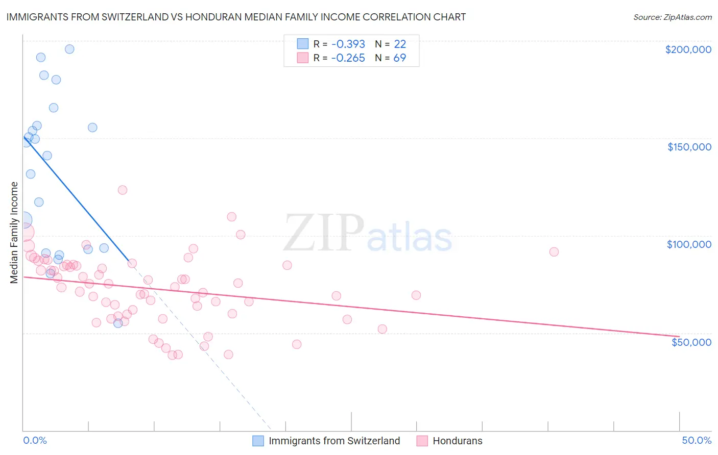 Immigrants from Switzerland vs Honduran Median Family Income