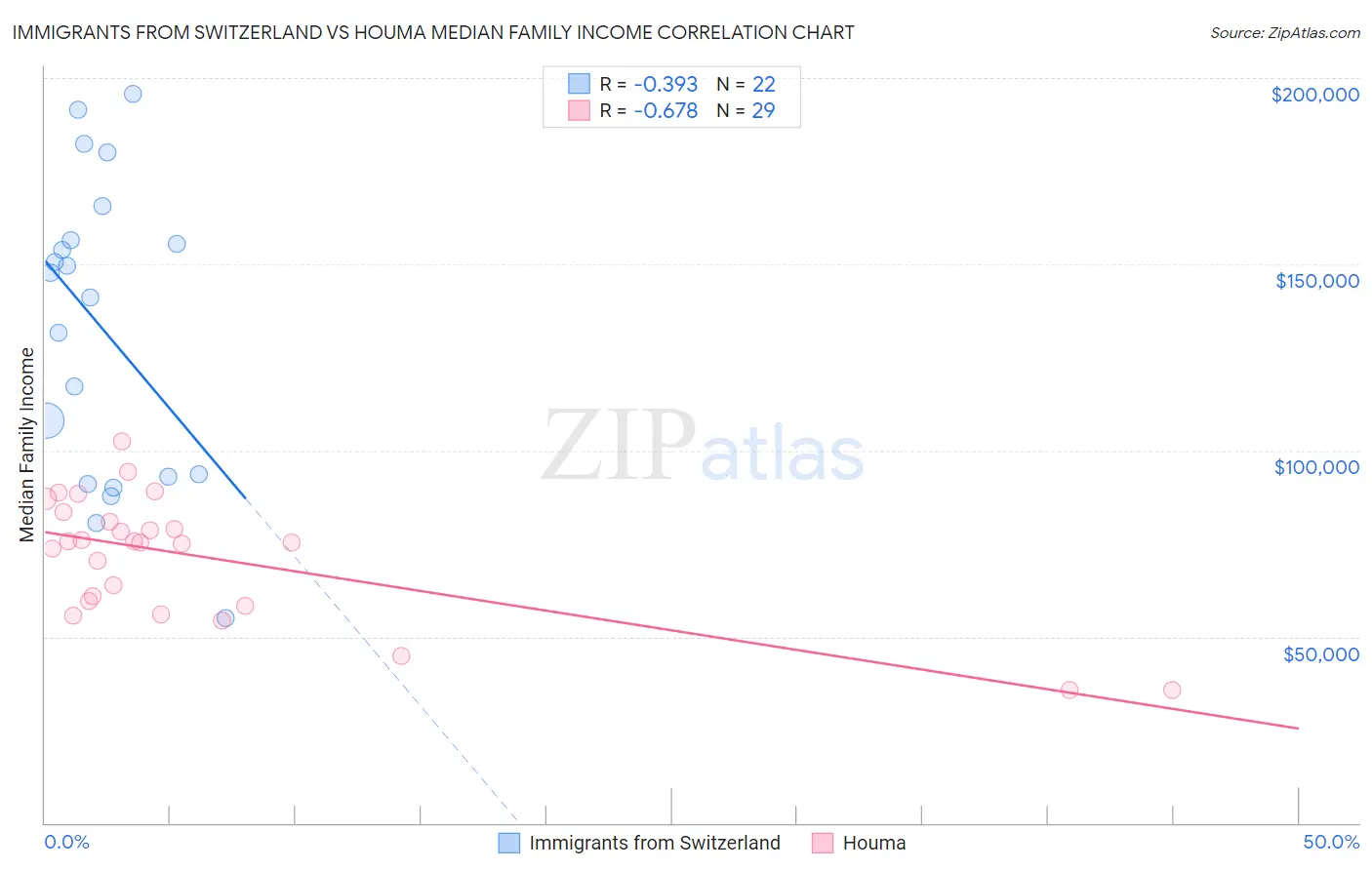 Immigrants from Switzerland vs Houma Median Family Income