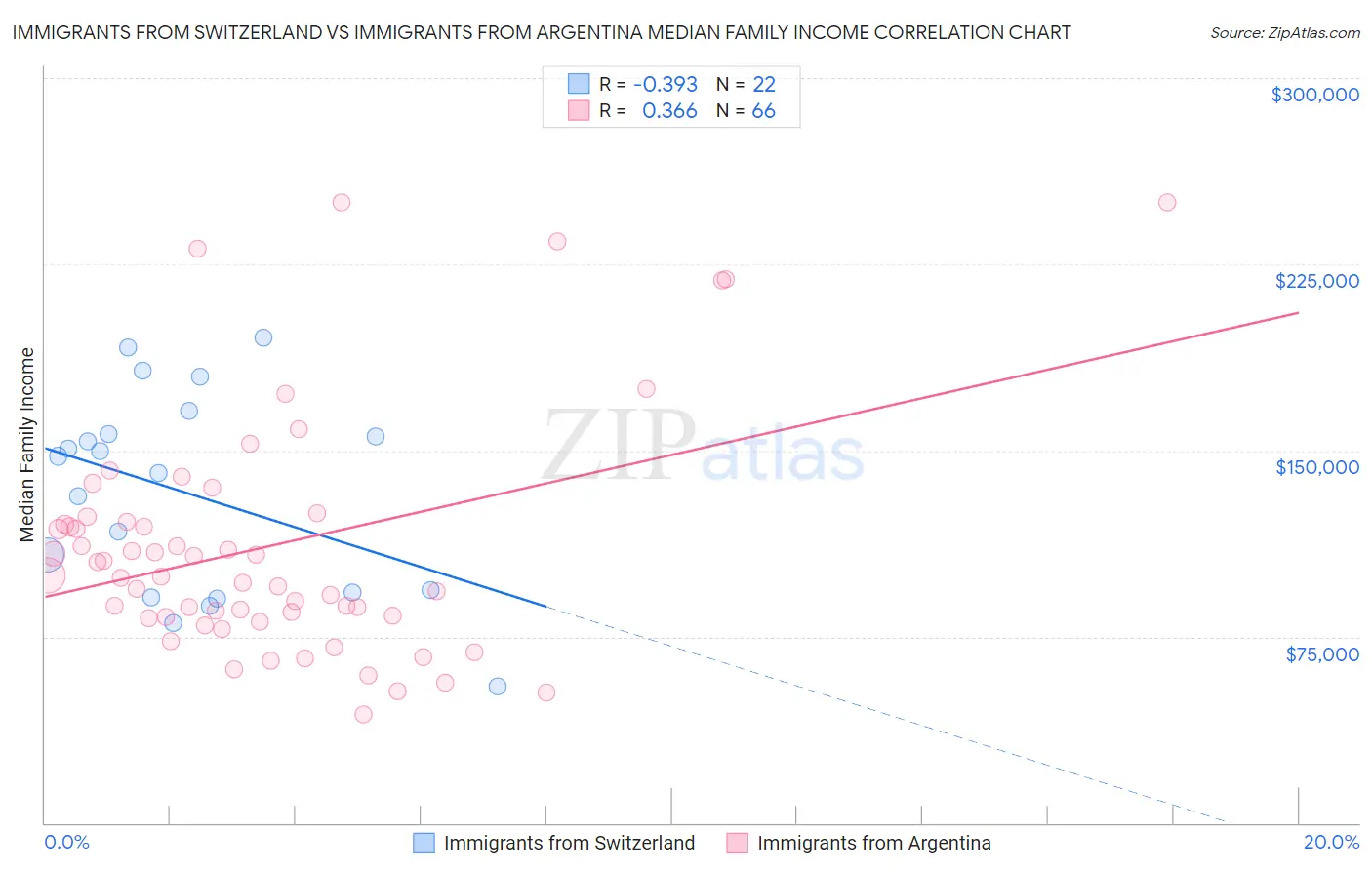 Immigrants from Switzerland vs Immigrants from Argentina Median Family Income