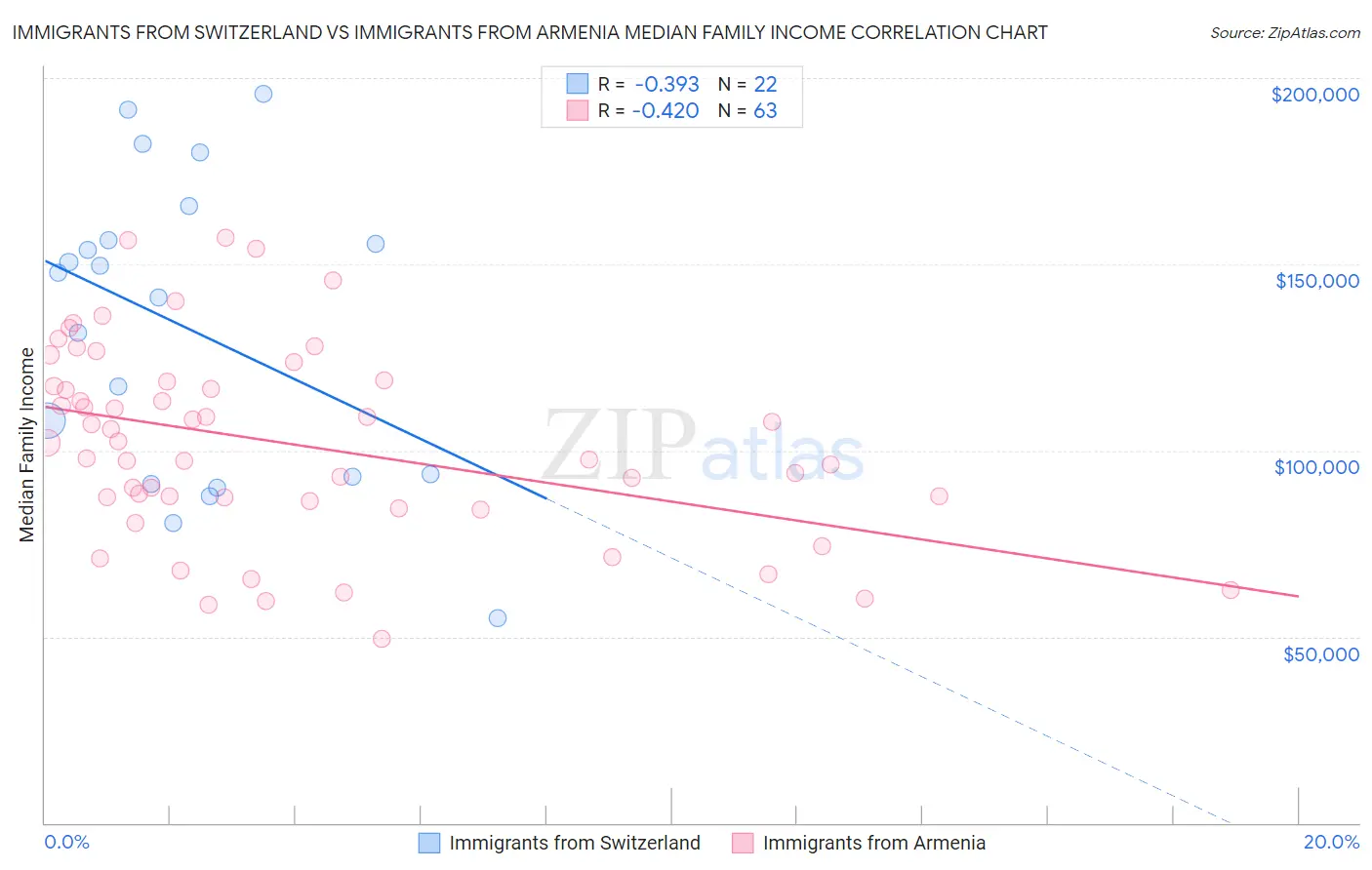 Immigrants from Switzerland vs Immigrants from Armenia Median Family Income