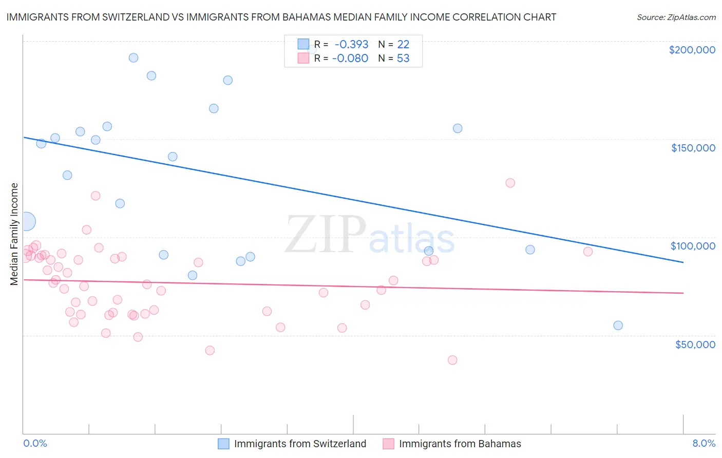 Immigrants from Switzerland vs Immigrants from Bahamas Median Family Income