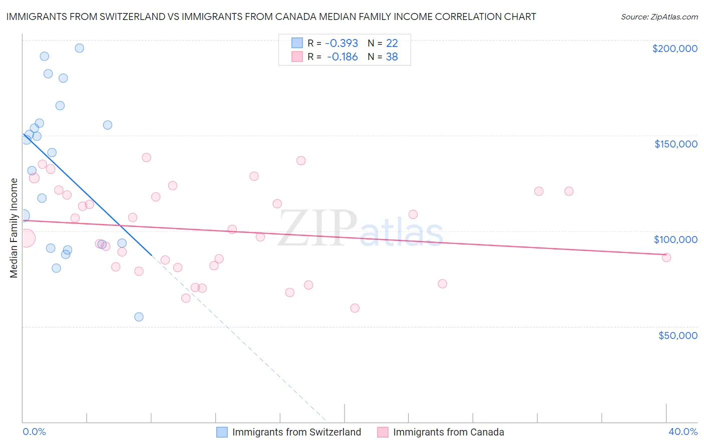 Immigrants from Switzerland vs Immigrants from Canada Median Family Income