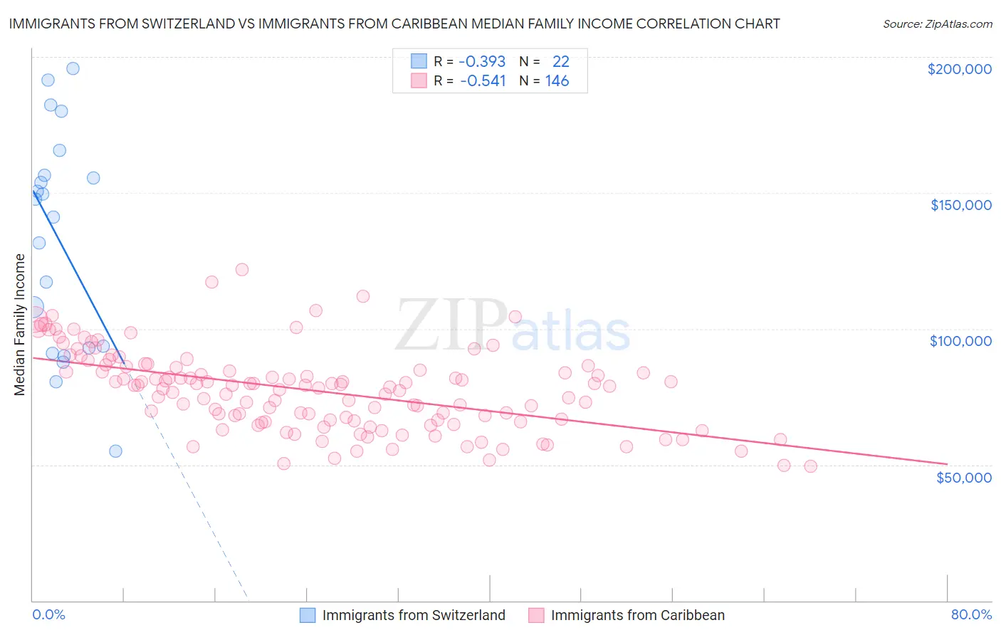 Immigrants from Switzerland vs Immigrants from Caribbean Median Family Income