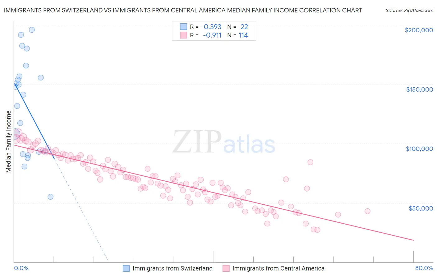 Immigrants from Switzerland vs Immigrants from Central America Median Family Income
