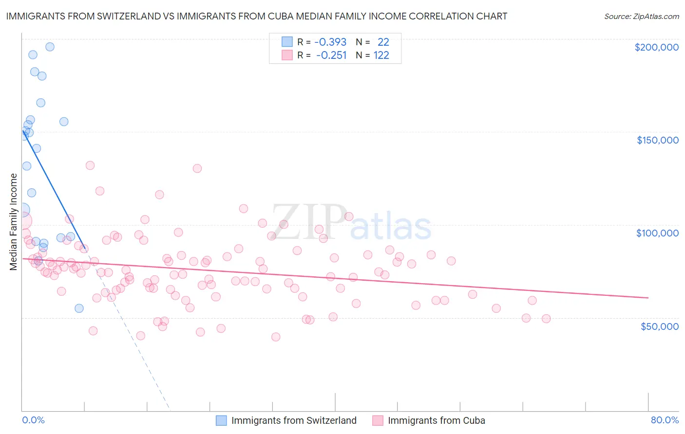 Immigrants from Switzerland vs Immigrants from Cuba Median Family Income