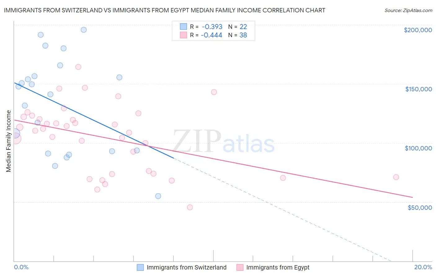 Immigrants from Switzerland vs Immigrants from Egypt Median Family Income