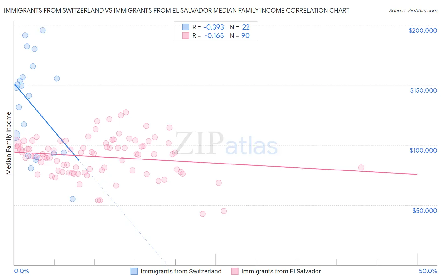 Immigrants from Switzerland vs Immigrants from El Salvador Median Family Income