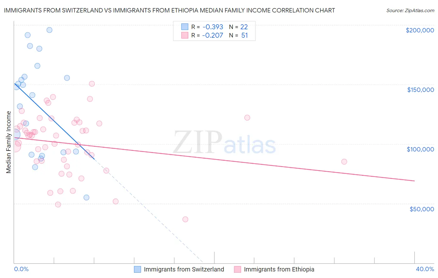 Immigrants from Switzerland vs Immigrants from Ethiopia Median Family Income