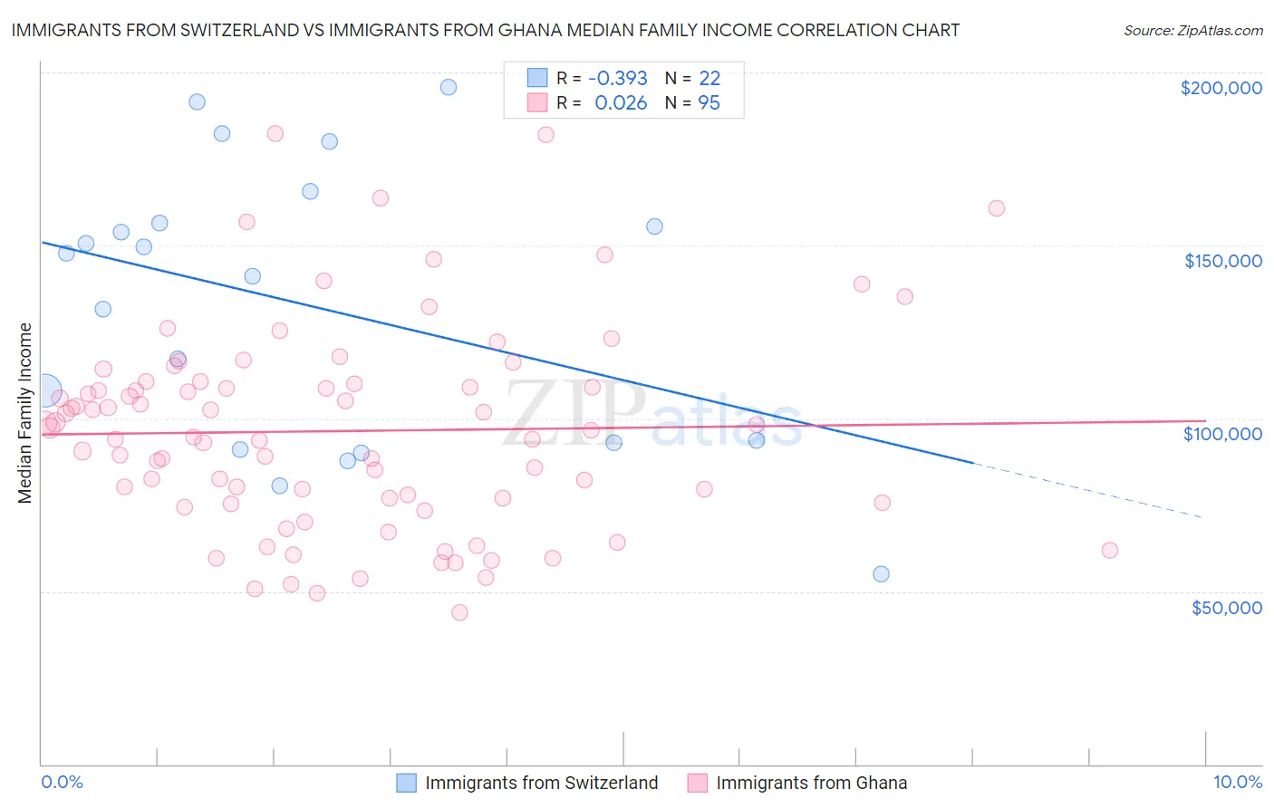 Immigrants from Switzerland vs Immigrants from Ghana Median Family Income