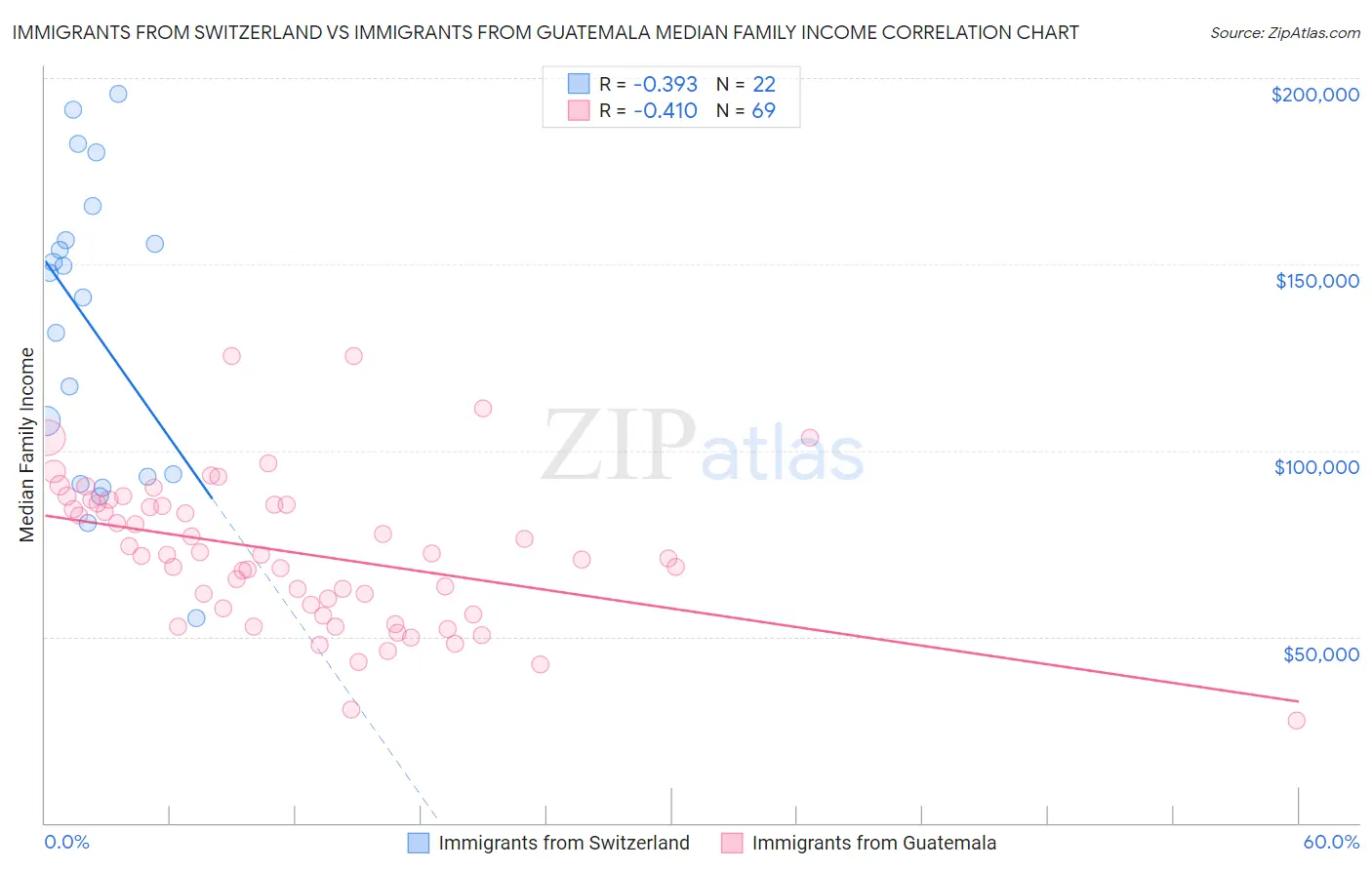 Immigrants from Switzerland vs Immigrants from Guatemala Median Family Income