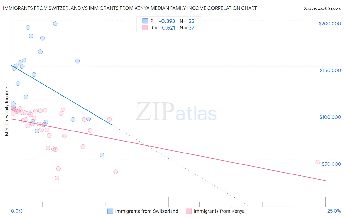 Immigrants from Switzerland vs Immigrants from Kenya Median Family Income