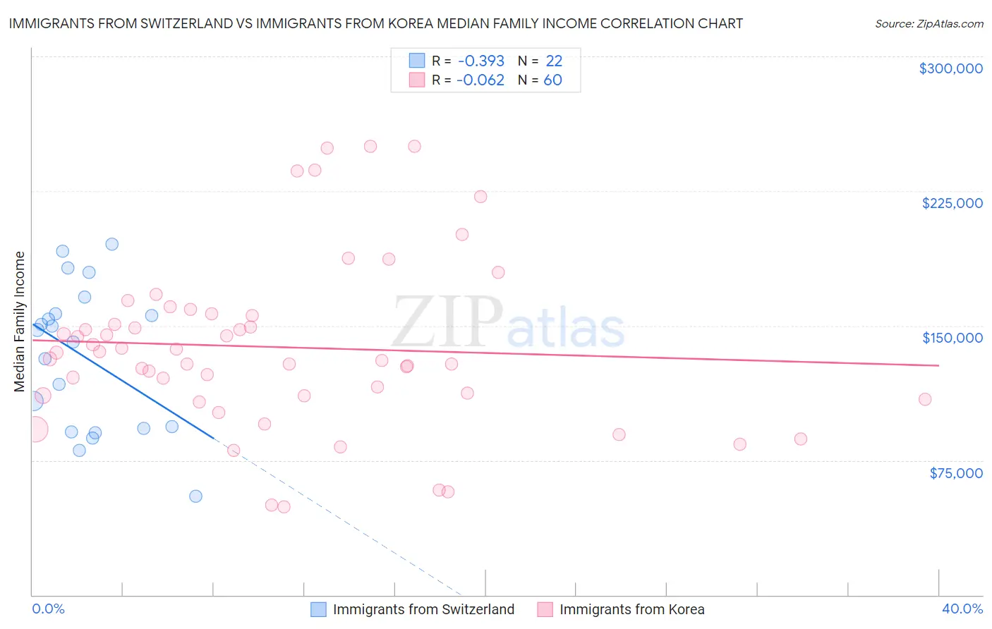 Immigrants from Switzerland vs Immigrants from Korea Median Family Income