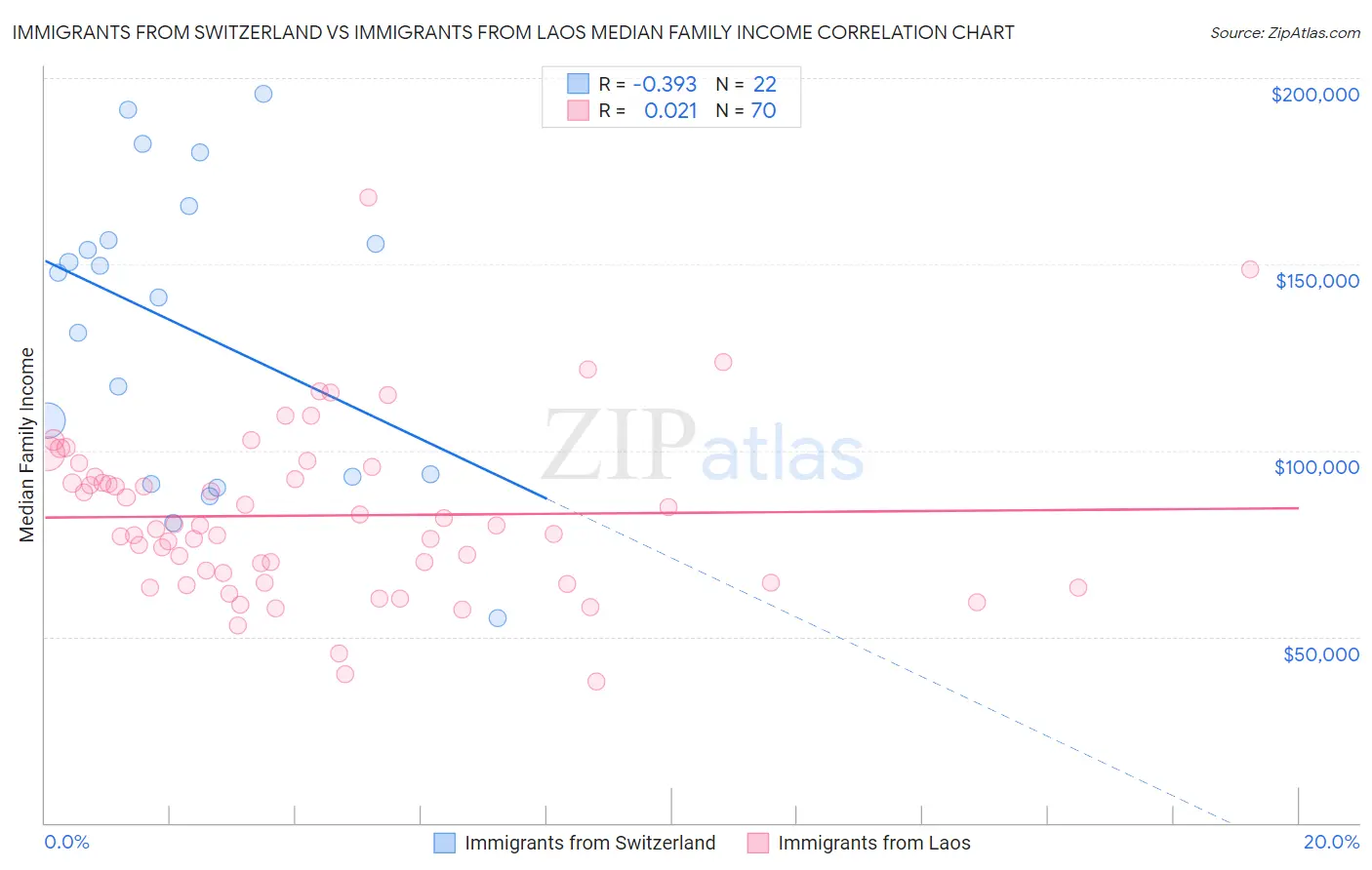 Immigrants from Switzerland vs Immigrants from Laos Median Family Income
