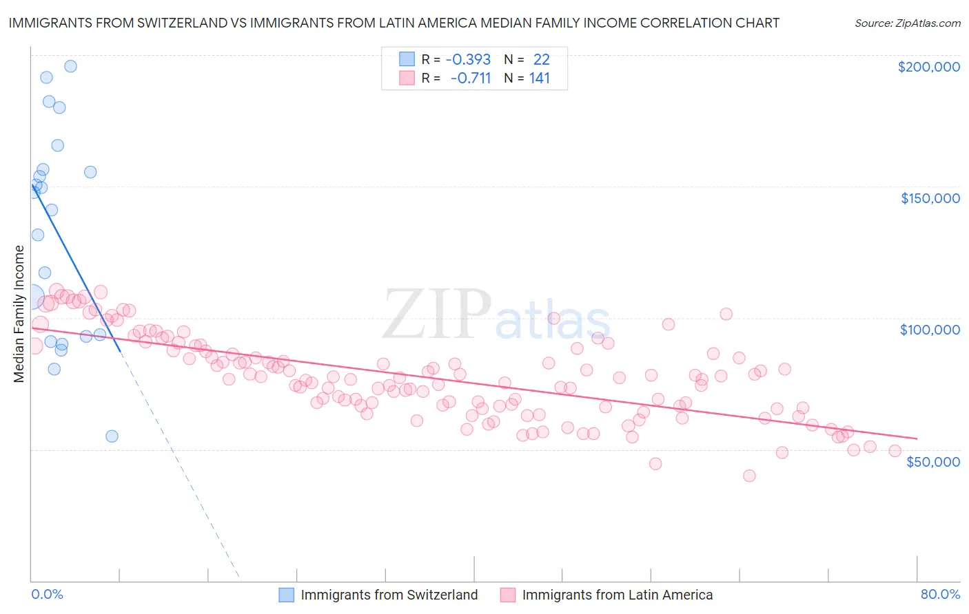 Immigrants from Switzerland vs Immigrants from Latin America Median Family Income