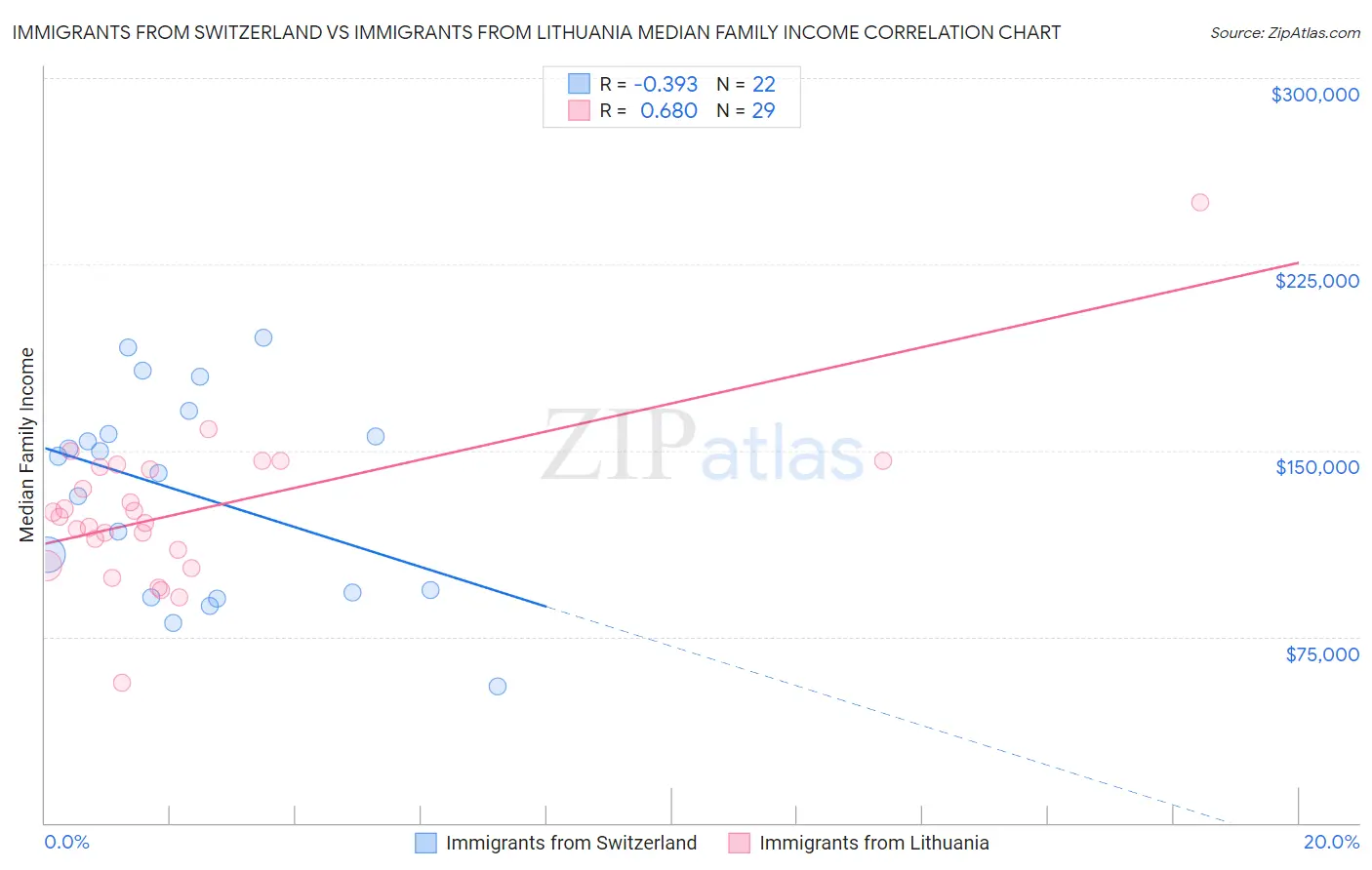 Immigrants from Switzerland vs Immigrants from Lithuania Median Family Income