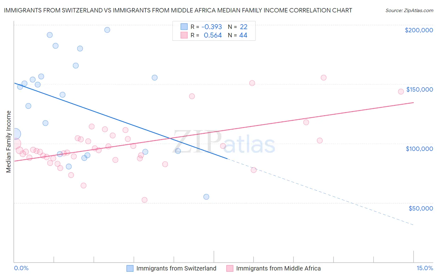 Immigrants from Switzerland vs Immigrants from Middle Africa Median Family Income