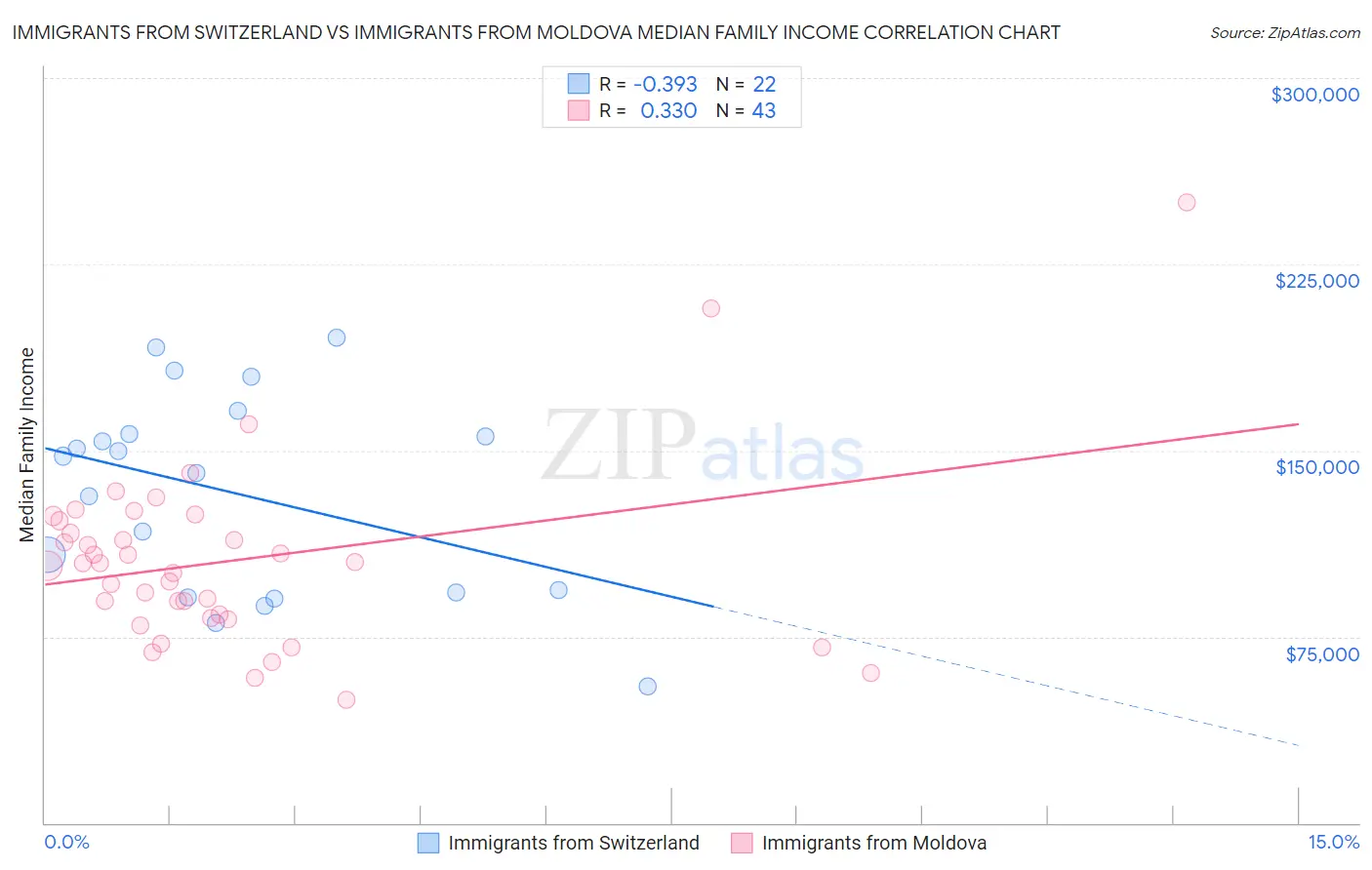 Immigrants from Switzerland vs Immigrants from Moldova Median Family Income