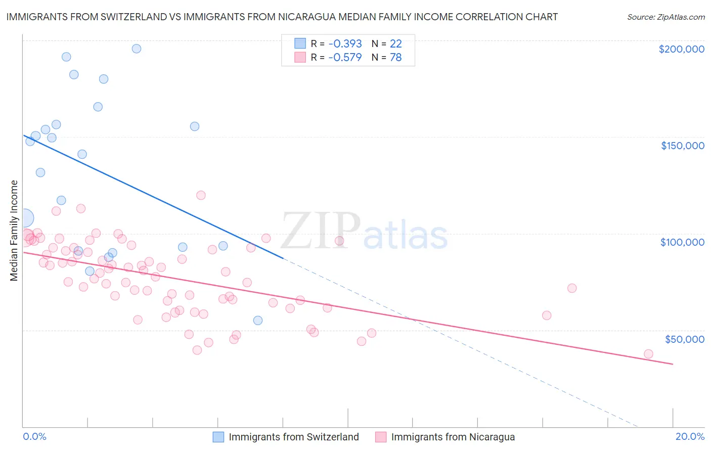 Immigrants from Switzerland vs Immigrants from Nicaragua Median Family Income