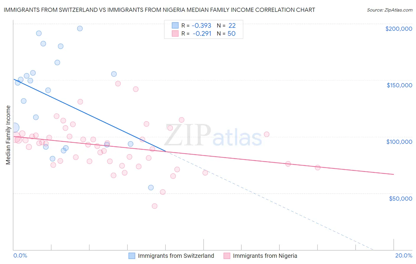 Immigrants from Switzerland vs Immigrants from Nigeria Median Family Income