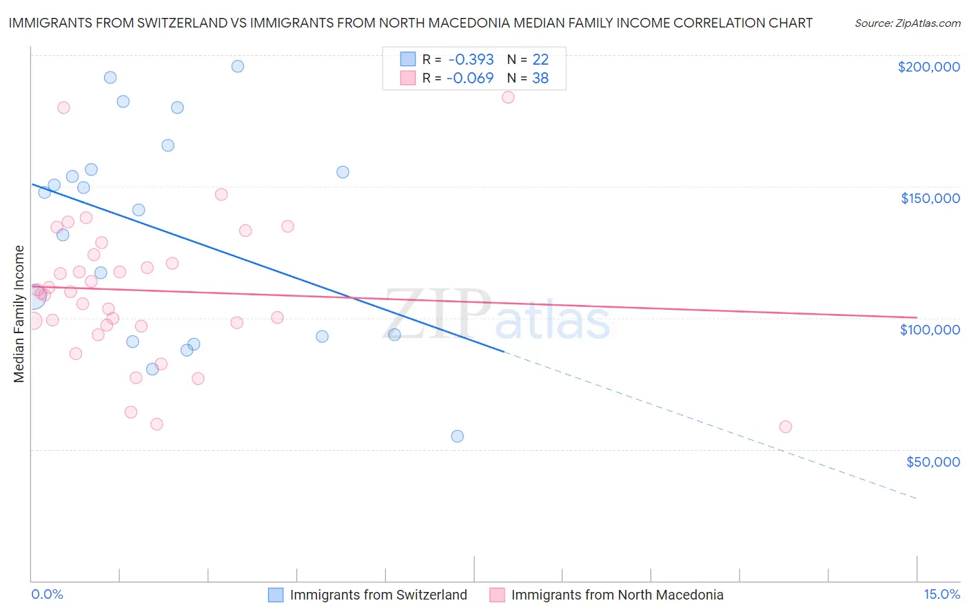Immigrants from Switzerland vs Immigrants from North Macedonia Median Family Income