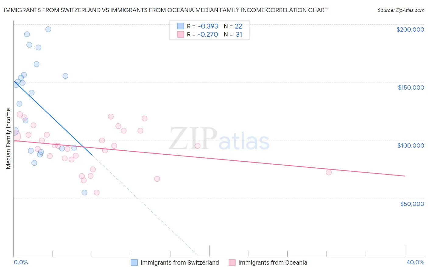 Immigrants from Switzerland vs Immigrants from Oceania Median Family Income