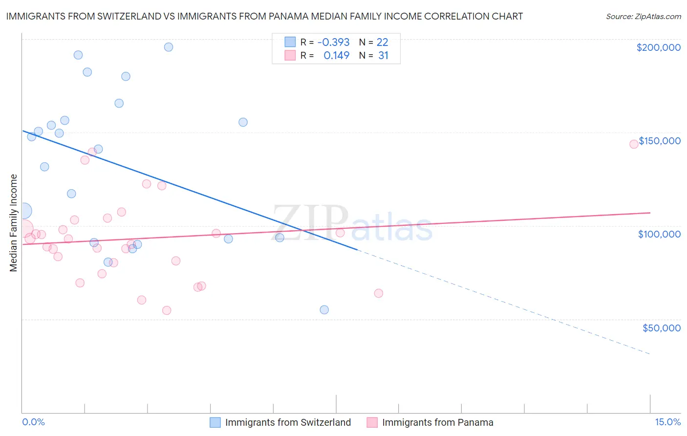 Immigrants from Switzerland vs Immigrants from Panama Median Family Income