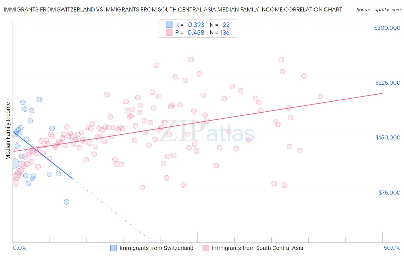 Immigrants from Switzerland vs Immigrants from South Central Asia Median Family Income