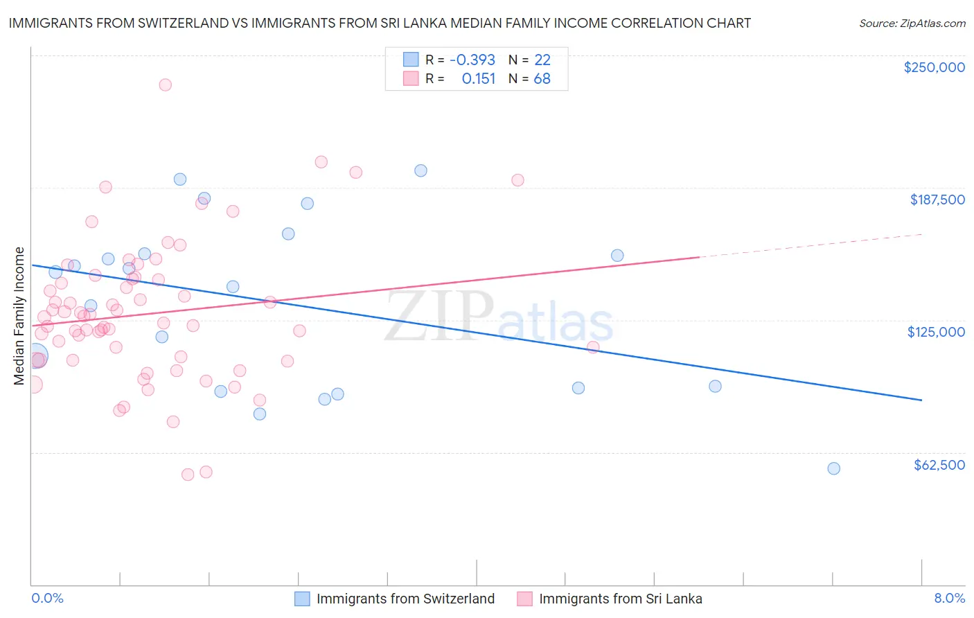 Immigrants from Switzerland vs Immigrants from Sri Lanka Median Family Income
