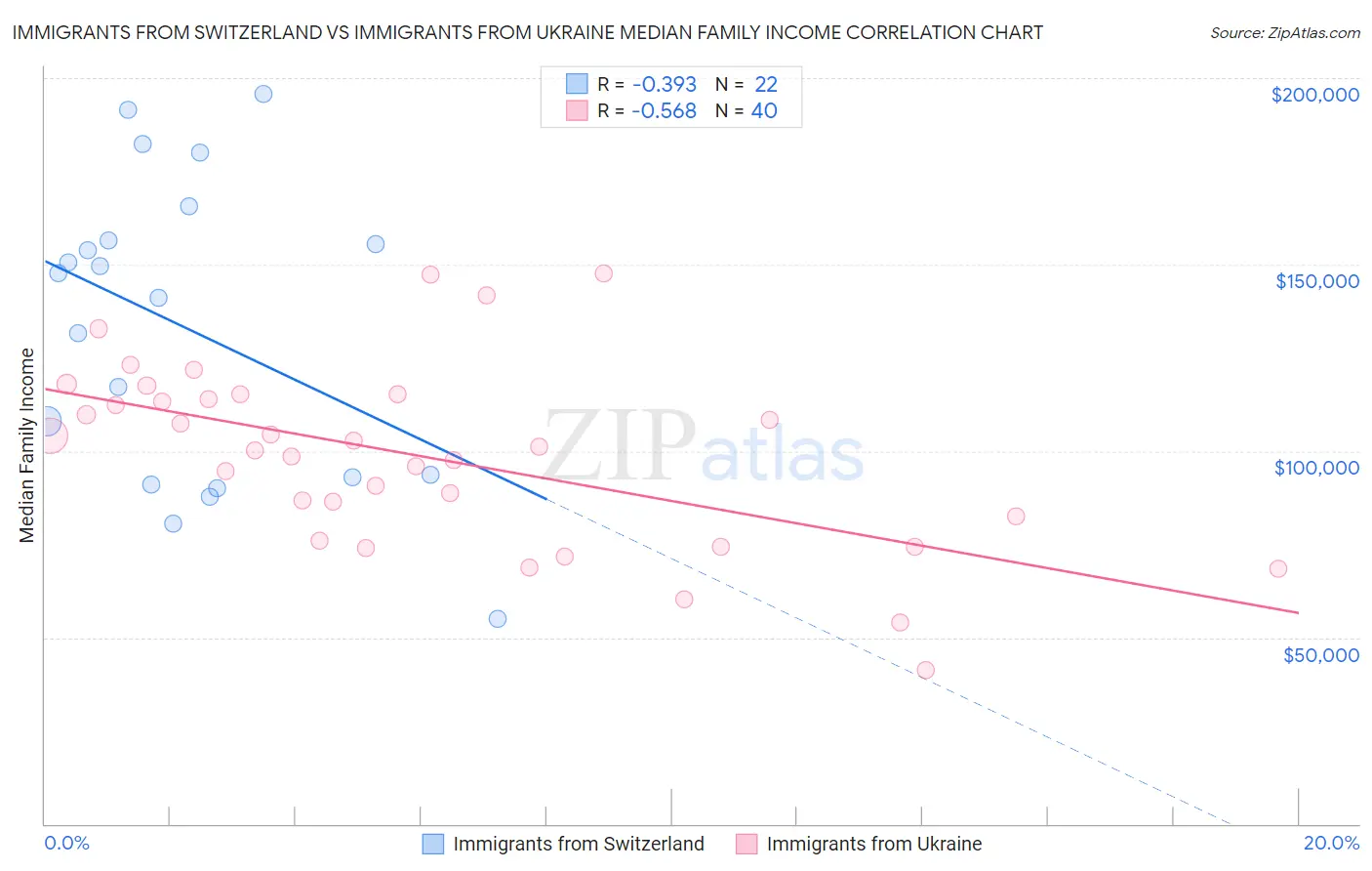 Immigrants from Switzerland vs Immigrants from Ukraine Median Family Income