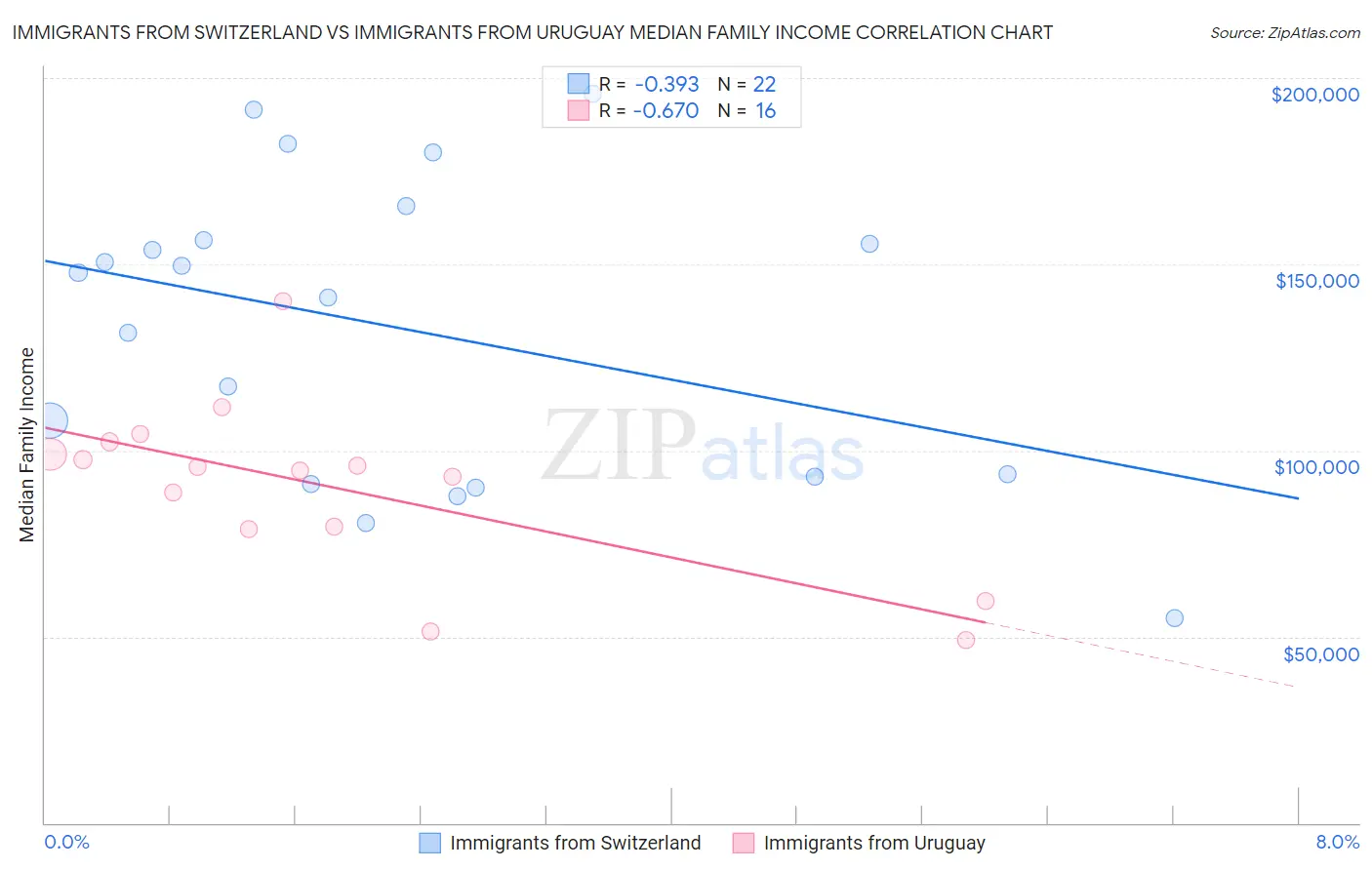 Immigrants from Switzerland vs Immigrants from Uruguay Median Family Income