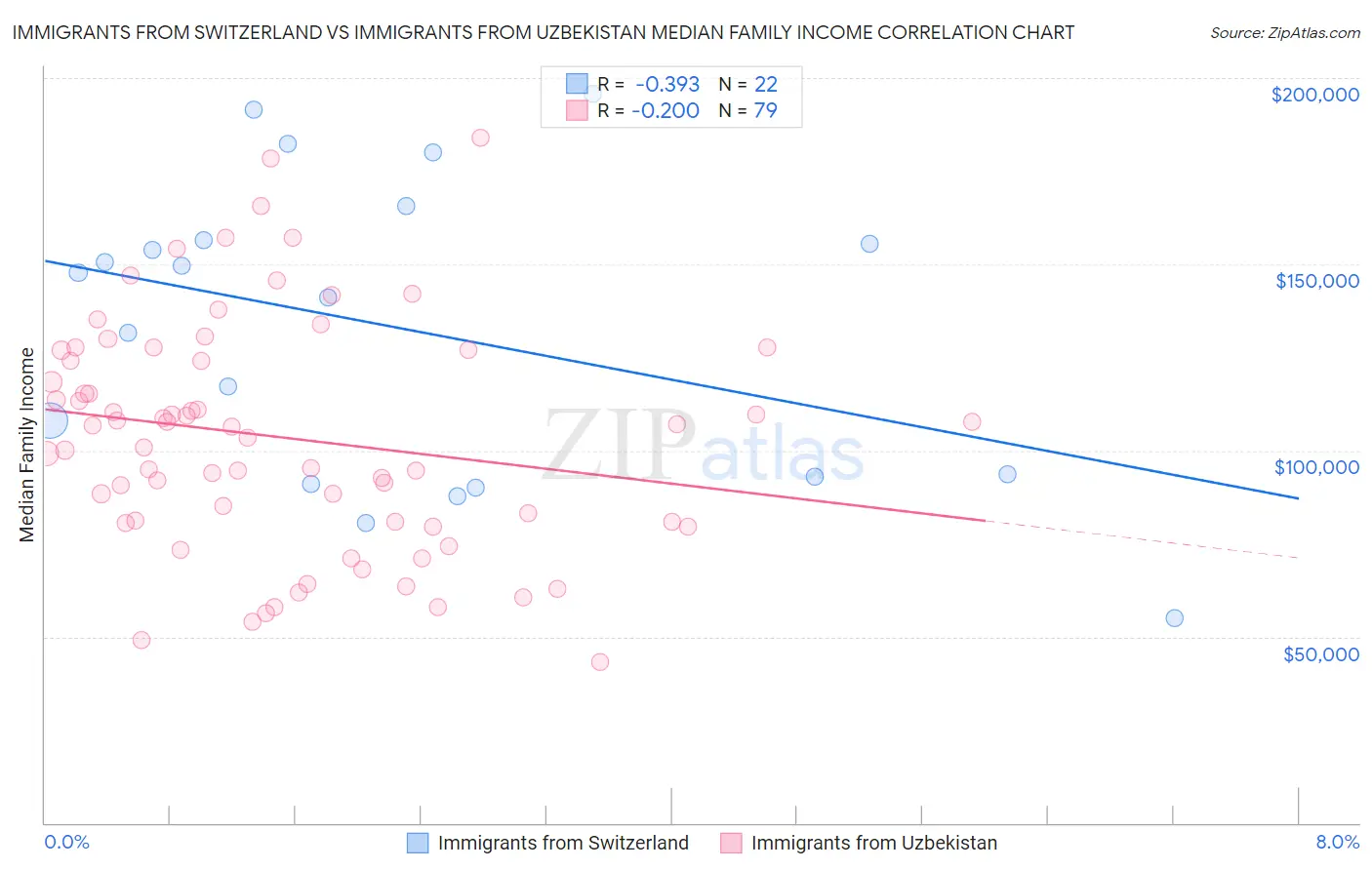 Immigrants from Switzerland vs Immigrants from Uzbekistan Median Family Income