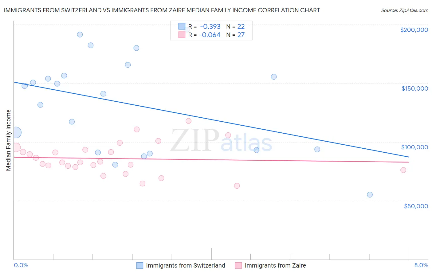 Immigrants from Switzerland vs Immigrants from Zaire Median Family Income