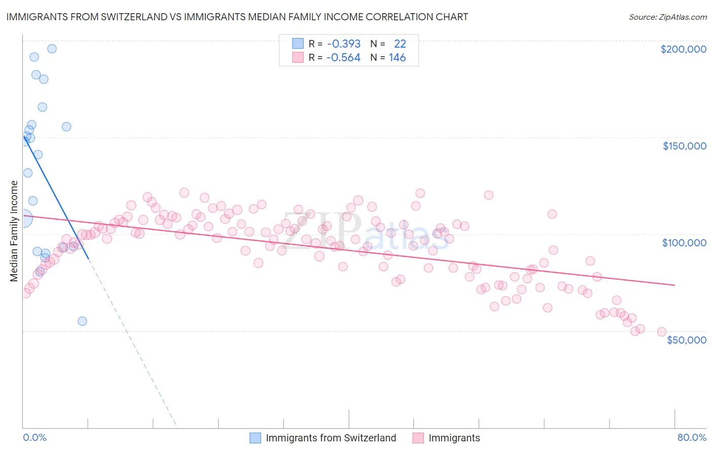 Immigrants from Switzerland vs Immigrants Median Family Income