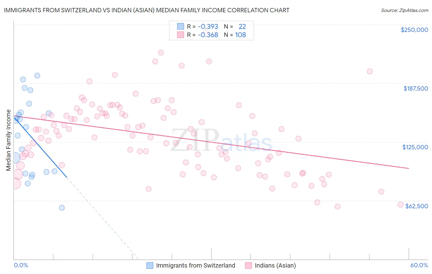 Immigrants from Switzerland vs Indian (Asian) Median Family Income