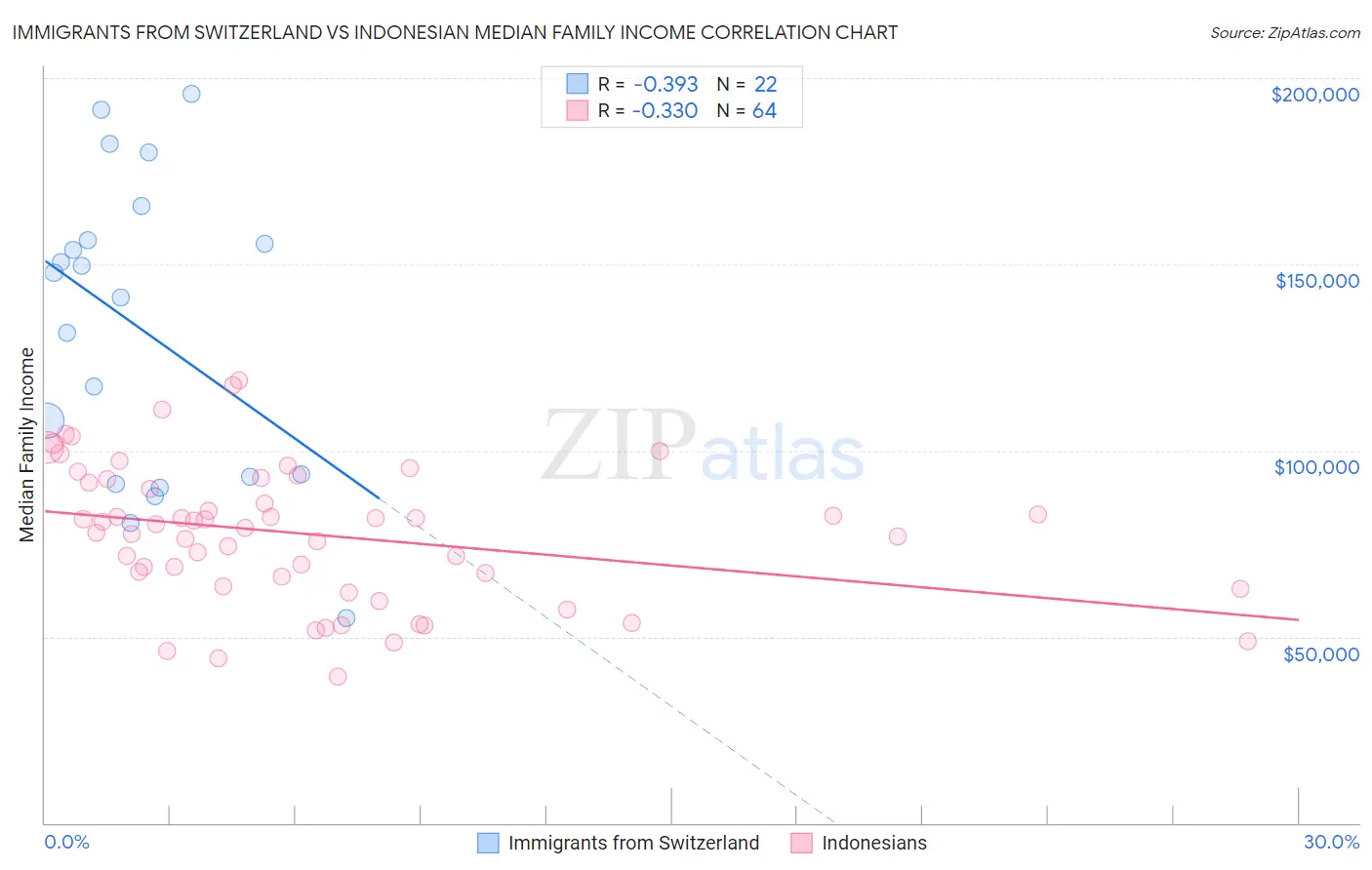 Immigrants from Switzerland vs Indonesian Median Family Income