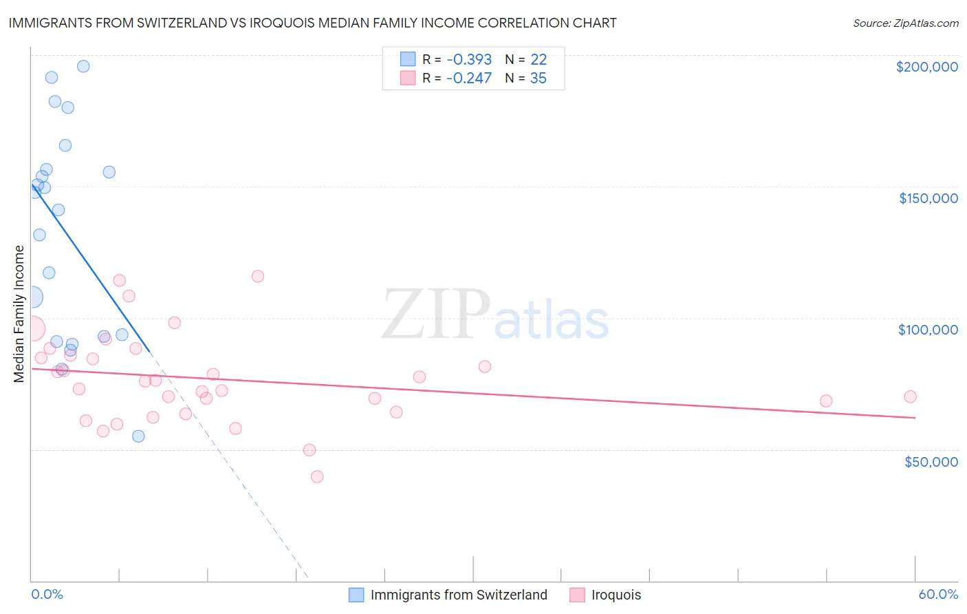 Immigrants from Switzerland vs Iroquois Median Family Income