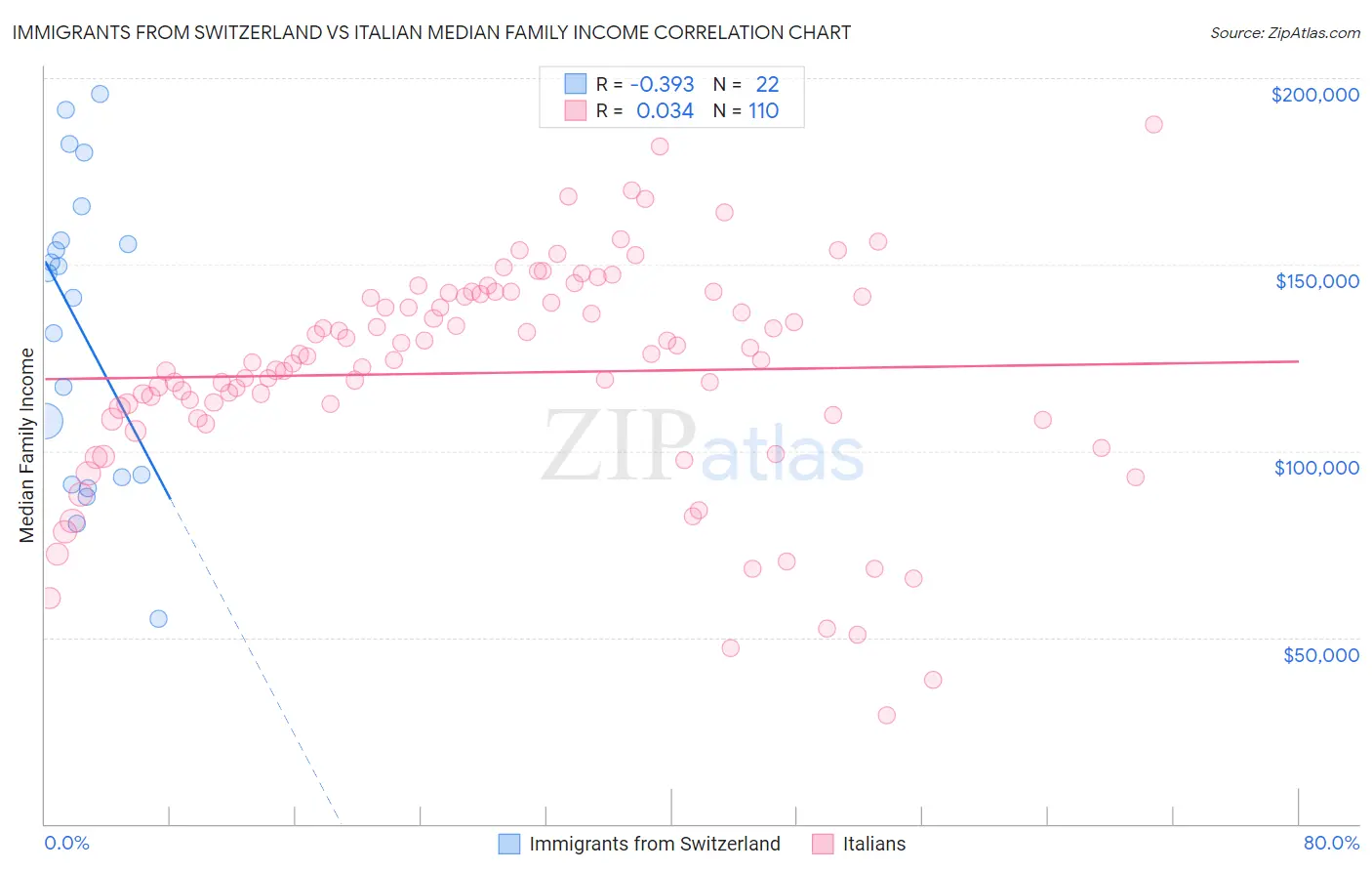 Immigrants from Switzerland vs Italian Median Family Income