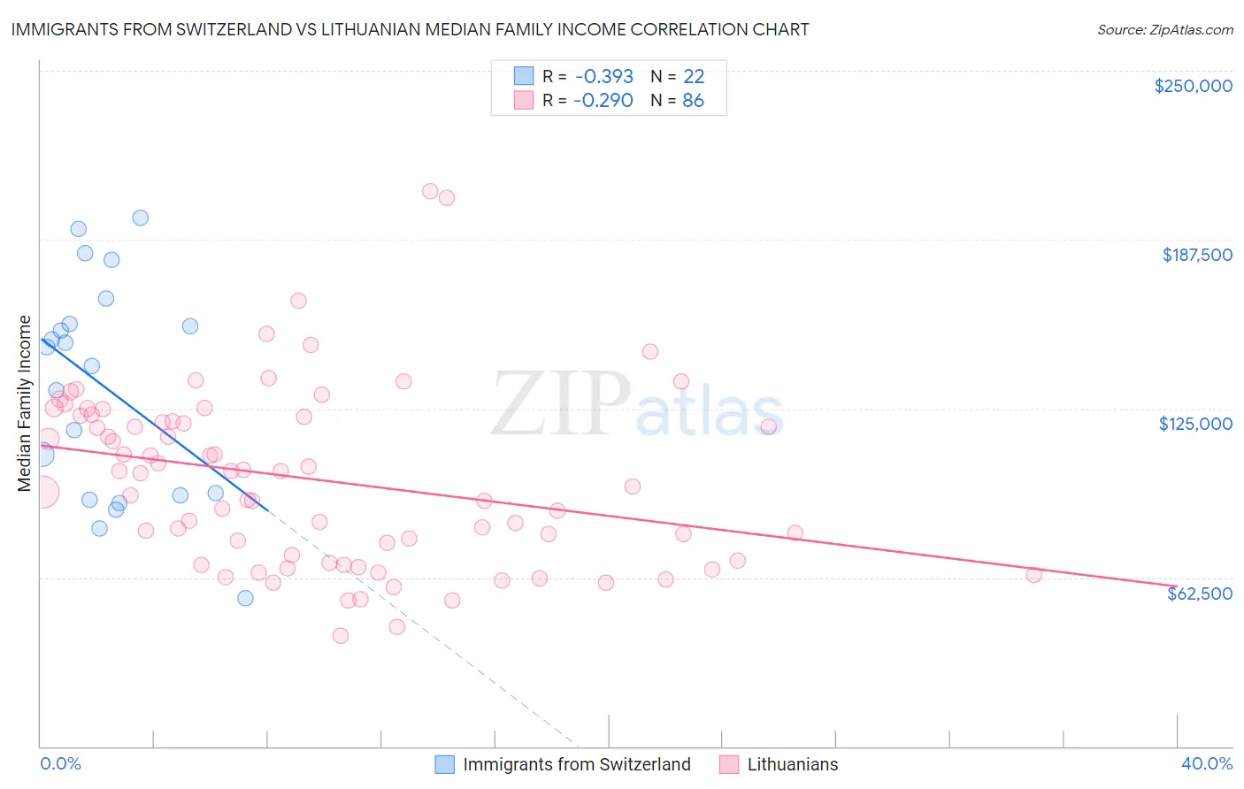Immigrants from Switzerland vs Lithuanian Median Family Income