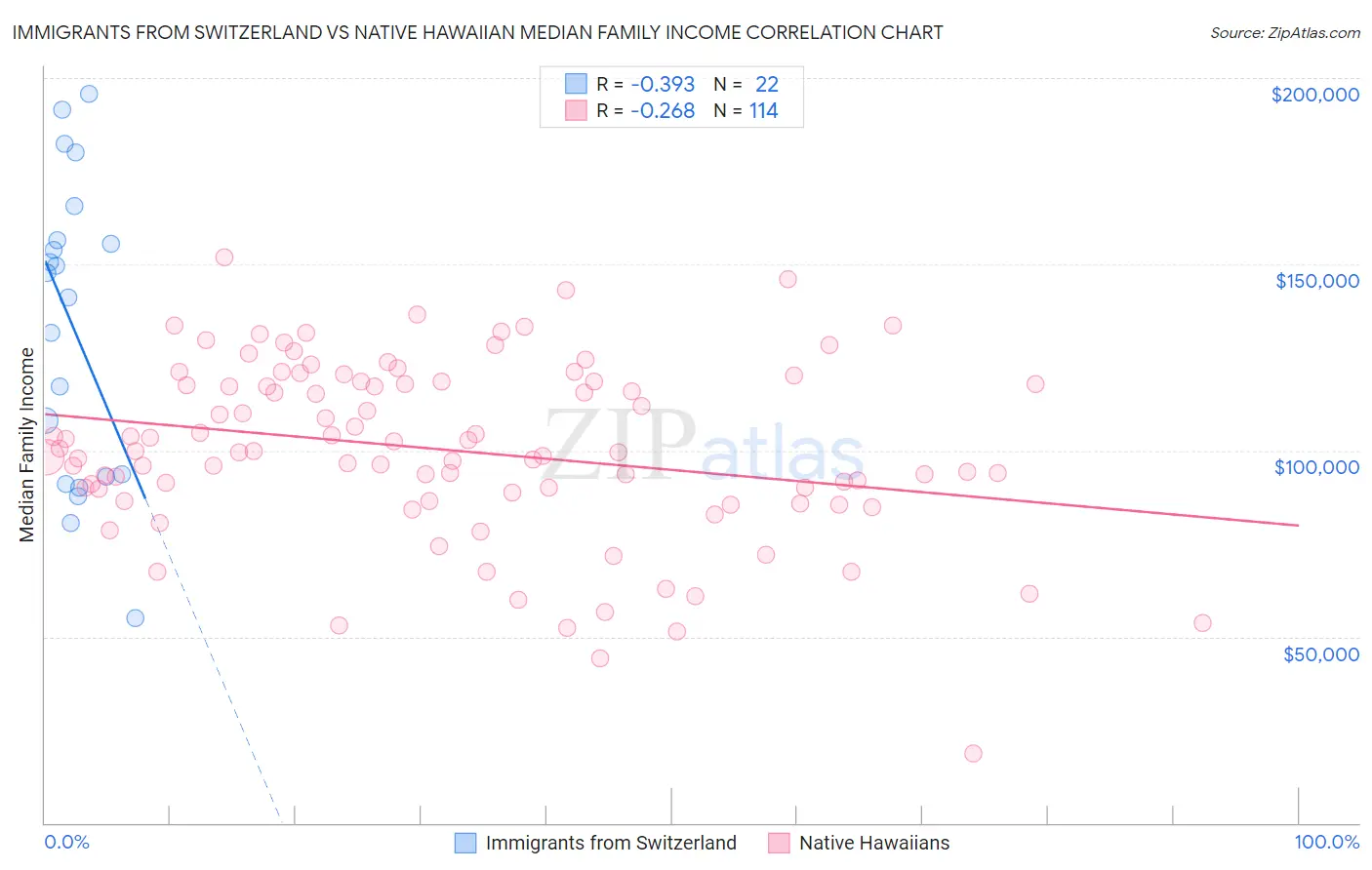 Immigrants from Switzerland vs Native Hawaiian Median Family Income