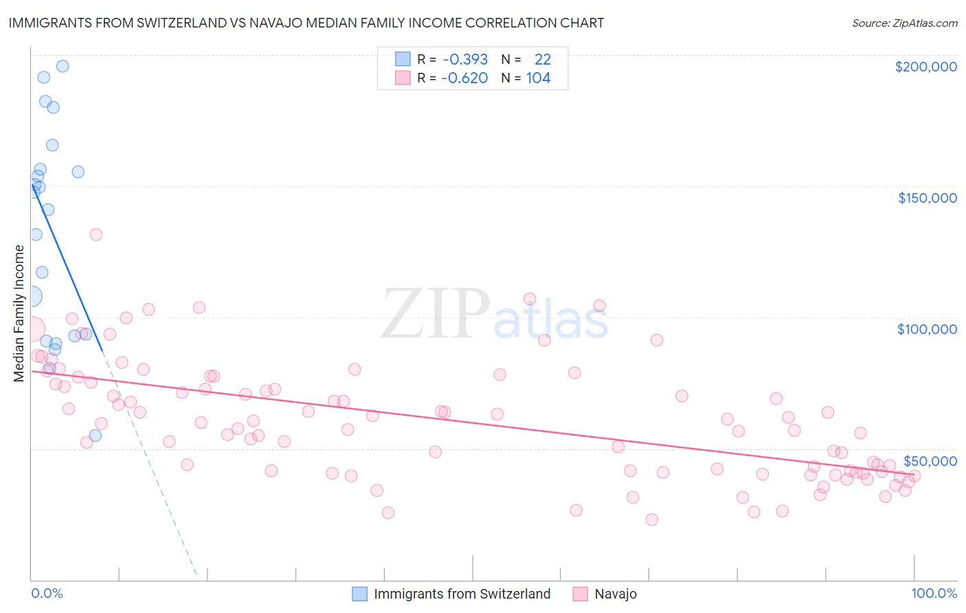 Immigrants from Switzerland vs Navajo Median Family Income