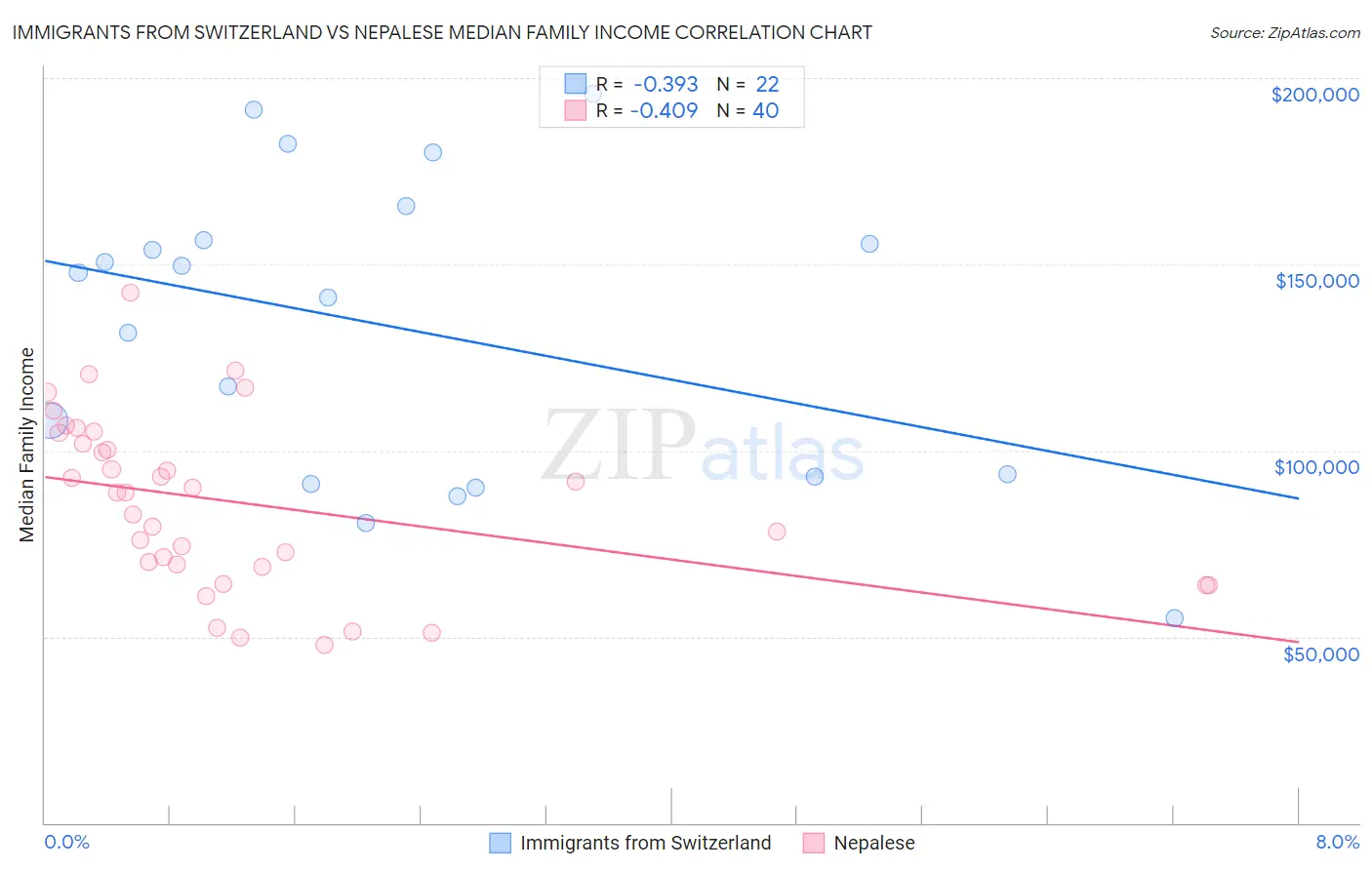 Immigrants from Switzerland vs Nepalese Median Family Income