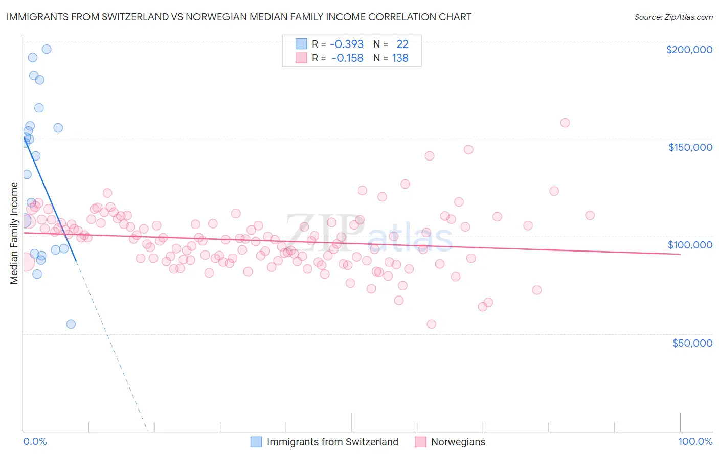 Immigrants from Switzerland vs Norwegian Median Family Income