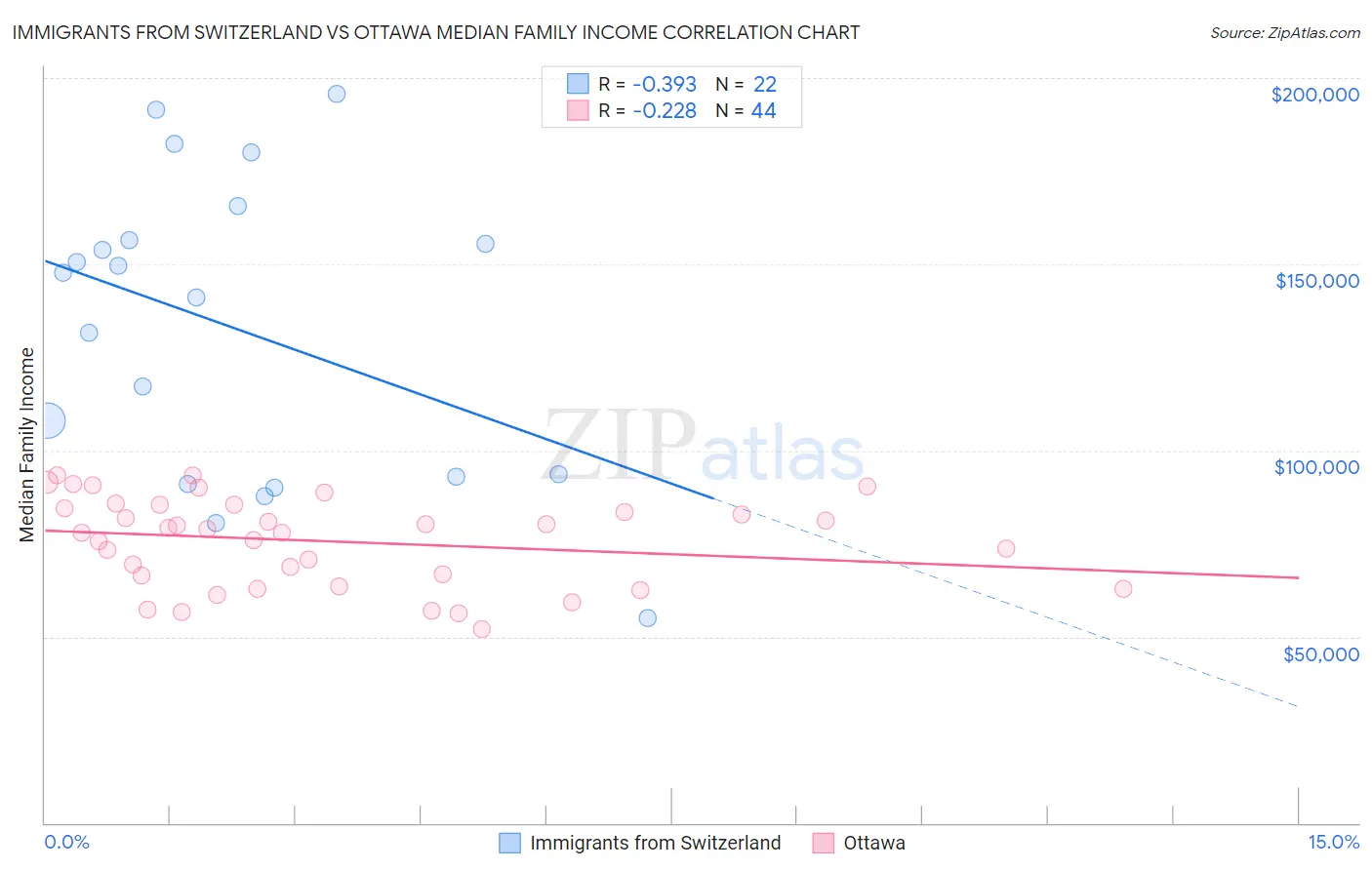 Immigrants from Switzerland vs Ottawa Median Family Income